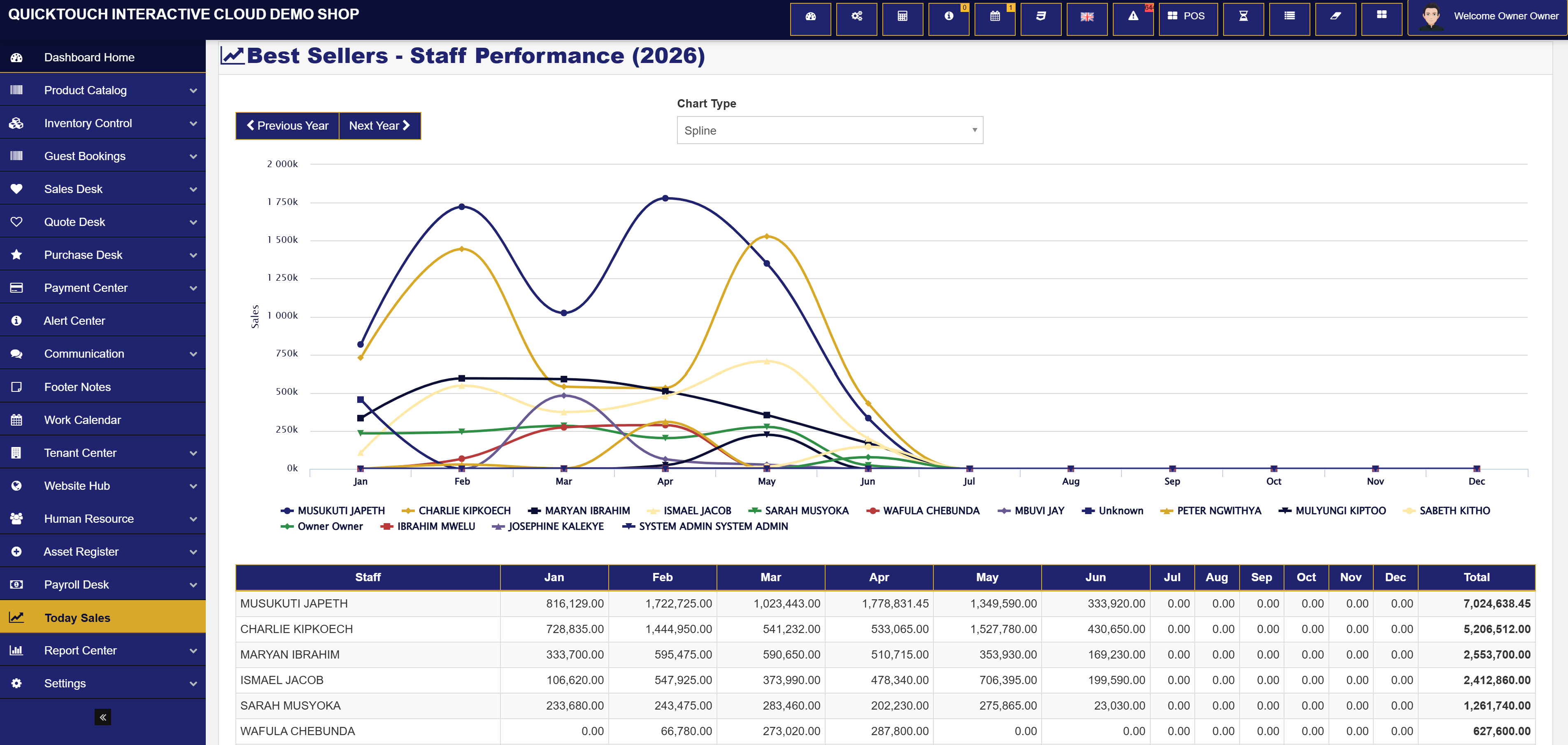Best sellers staff performance dashboard